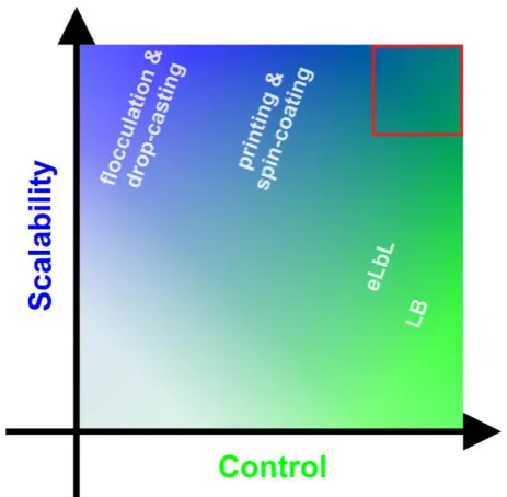 Figure 1.5. Schematic scalability against control diagram comparing different positioning techniques