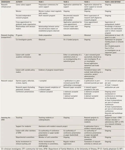 table 1. Progressive research expectations of FP-CIs: All timings are by the end of the year
