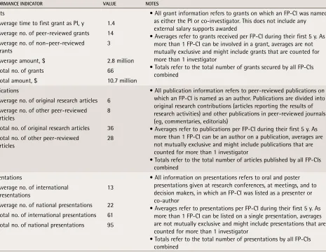 table 2. Summary of research performance during the first 5 y as an FP-CI: N = 5 FP-CIs in the sample.