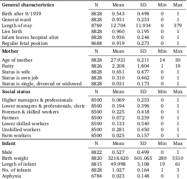 Table 1.1: Descriptive statistics - Births