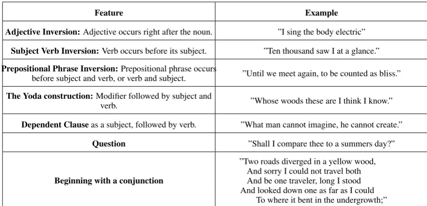 Table 2: Grammatical Features
