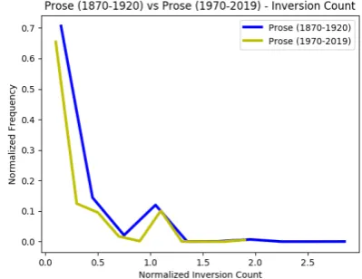 Table 7: Poetry vs Prose classiﬁcation overall