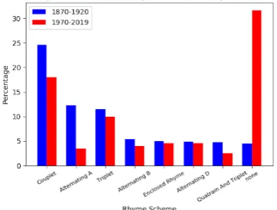 Figure 6: Prose (1870-1920) vs Prose (1970-2019)