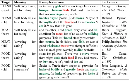 Table 2: Periodization of the data, their sourcecorpora, and their size (in million words)