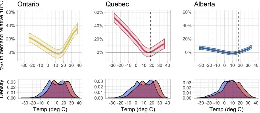 Figure 3: Temperature response functions and end-century (RCP8.5) temperature changesfor 3 major provinces