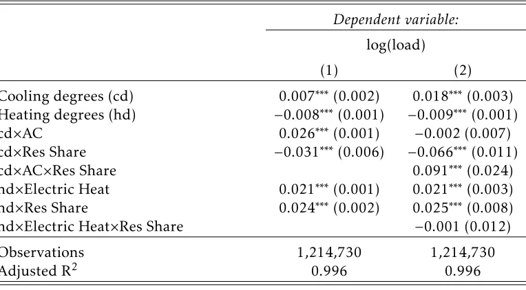 Table 2: Regression estimates of demand on observables