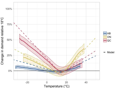 Figure 4: Comparison of short run and predicted temperature response functions evaluatedat historical averages