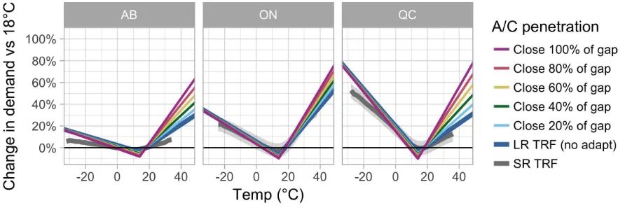 Figure 6: Temperature sensitivity at various levels of air conditioner penetration