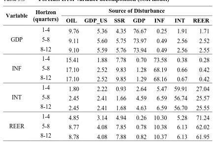 Table 3.3 Forecast error variance decomposition (SSR model) 