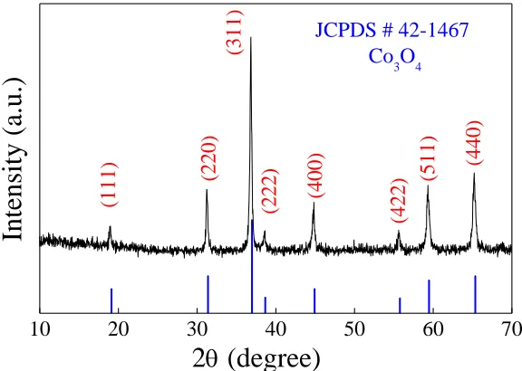 Figure 3 shows the XRD pattern of the as-prepared Co3material. The diffraction peaks at the 2θ of 19°, 31.27°, 36.85°, 38.54°, 44.81°, 55.66°, 59.36° and 65.24° were consisitent with the diffractions of the crystal planes {111}, {220}, {311}, {222}, {400},