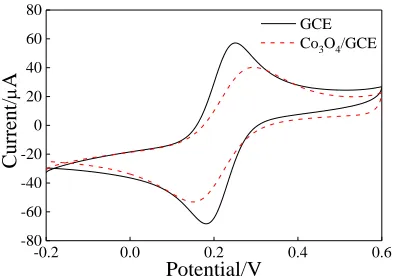 Figure 4 shows the typical cyclic voltammetry (CV) response of GCE and Co3Compared to GCE, the peak current of the oxidation and reduction peaks of  CoThe decrease in the peak current could be attributed to successful modification of Cosurface
