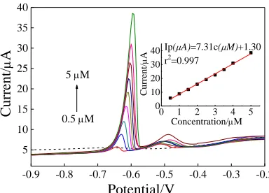 Figure 8. Effect of deposition potential on the peak current of Pb2+ at Co3O4/GCE. Experimental parameters are the same as in Figure 6