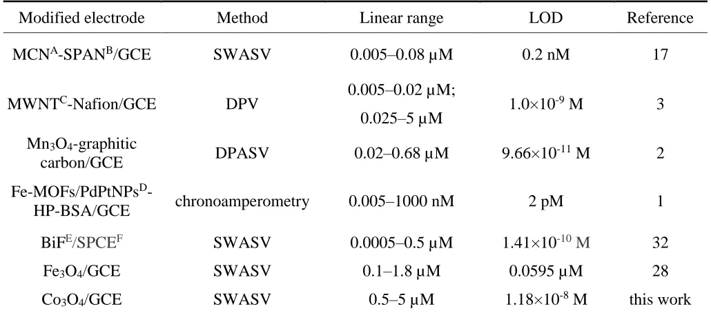 Table 1. Comparison of the Co3O4/GCE and other fabricated electrodes.  