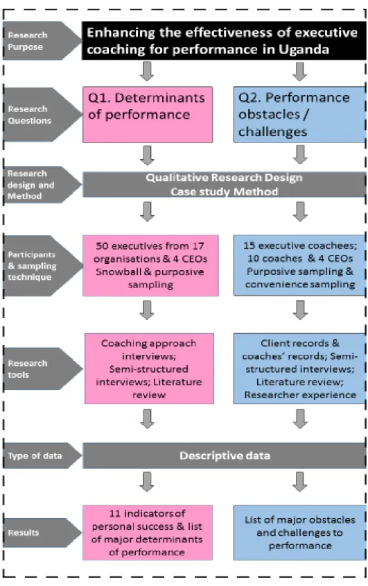 Figure 3.2:  Summary of the Research Methodology 