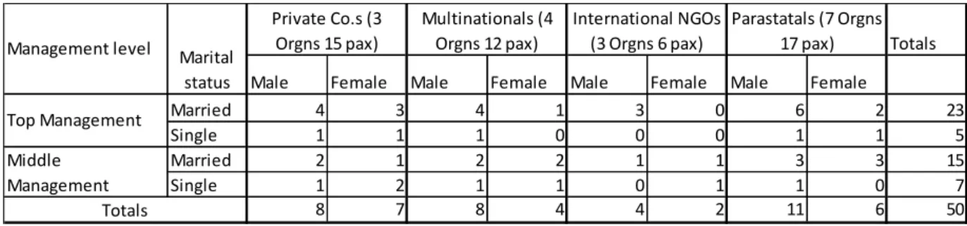 Figure 3.4: Composition of the 50 Corporate Executives 