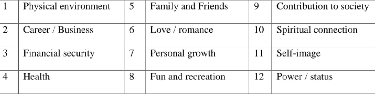 Figure 3.5: A Selection of Life Values 