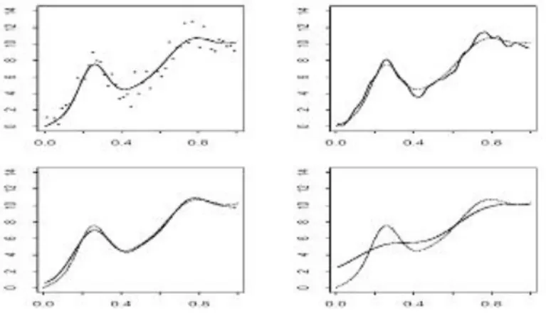 Figure 2. Simulated data (linear trend plus two peaks) with true regression function (left above),  an undersmoothed fit to the data (right above), an oversmoothed fit (right below) and an 