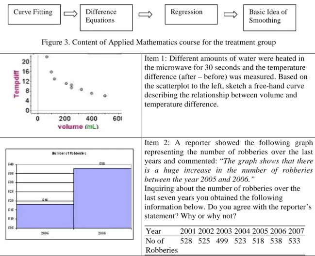 Figure 3. Content of Applied Mathematics course for the treatment group 