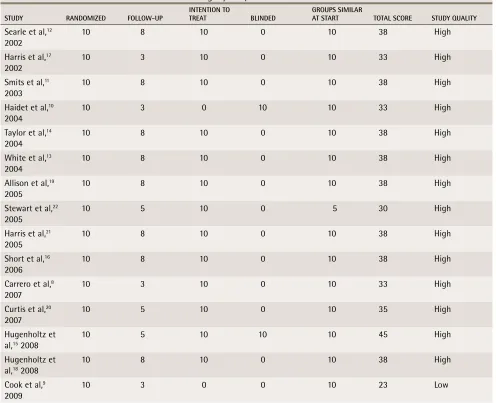 table 2. Quality of studies: Each criterion was scored on a scale of 1 to 10, with a maximum total score of 50; studies that scored 25 or more were considered to be of high quality.