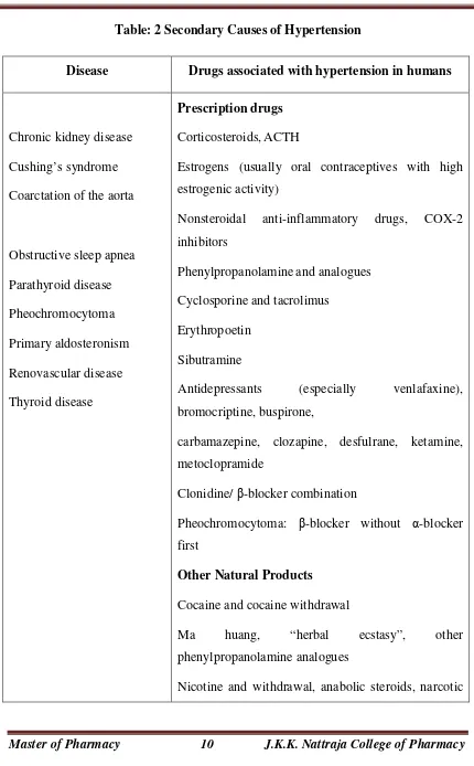 Table: 2 Secondary Causes of Hypertension 