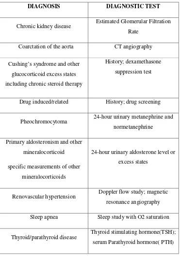 Table. 3 SCREENING tests for identifiable hypertension 
