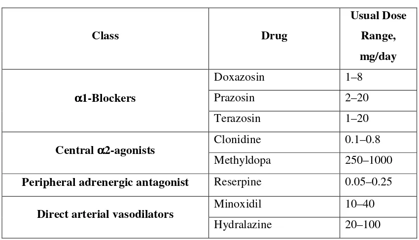 Table.5 Alternative antihypertensive agents 