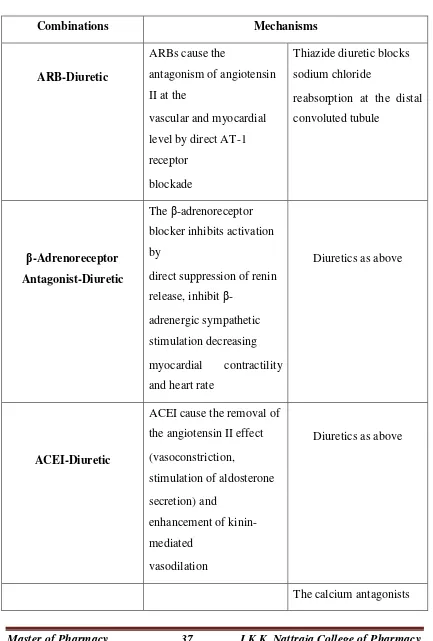 Table -6: Mechanism of action of combined drug class: 