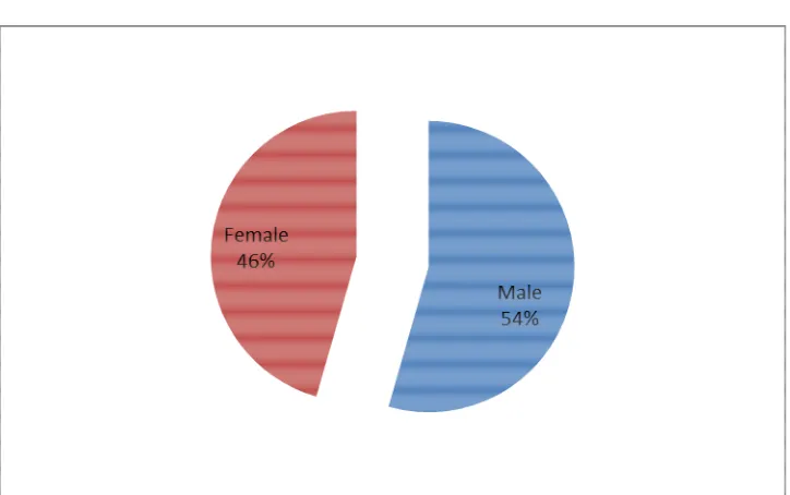 Table – 1: Gender wise distribution of hypertensive patients 