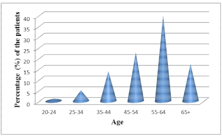 Table – 2: Age wise distribution of hypertensive patients 