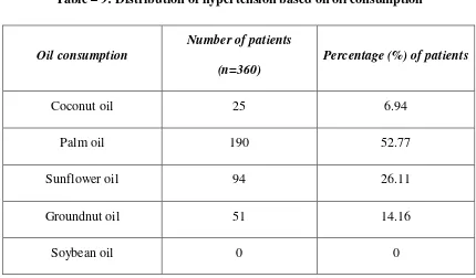 Figure – 9: Distribution of Hypertension based on oil consumption 