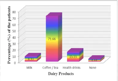 Table – 10: Distribution of hypertension based on consumption of dairy products 