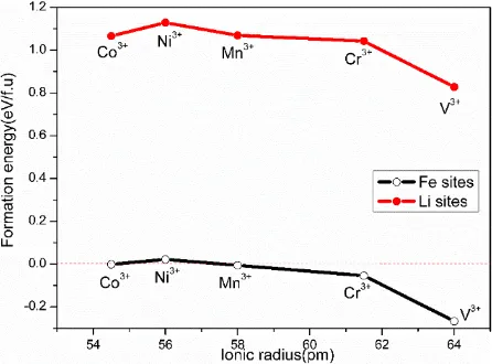 Figure 4.  The formation energies of divalent dopants at Li and Fe sites as a function of ionic radius