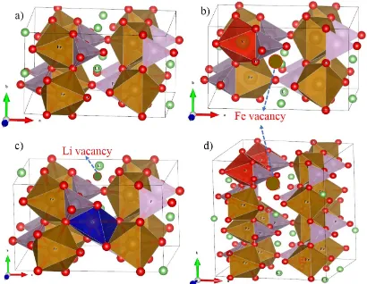 Figure 1.  1×1×2 supercell crystal structure of a) pristine LiFePO4, b) V4+ doped at Fe sites creates a Fe vacancy, c) Co2+ doped at Li sites creates a Li vacancy, and d) 1×2×2 supercell crystal structure of V3+ at Fe sites creates a Fe vacancy