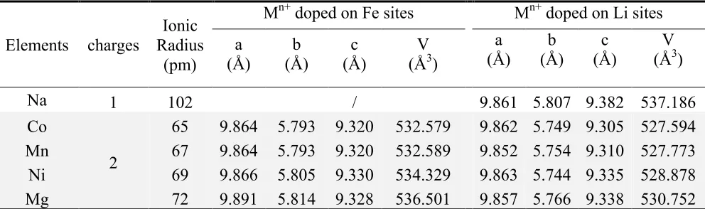 Table 1. The lattice parameter a, b, c and the volume (V) of Mn+ (n=1~6) doped at the Fe site and Li site of LiFePO4  