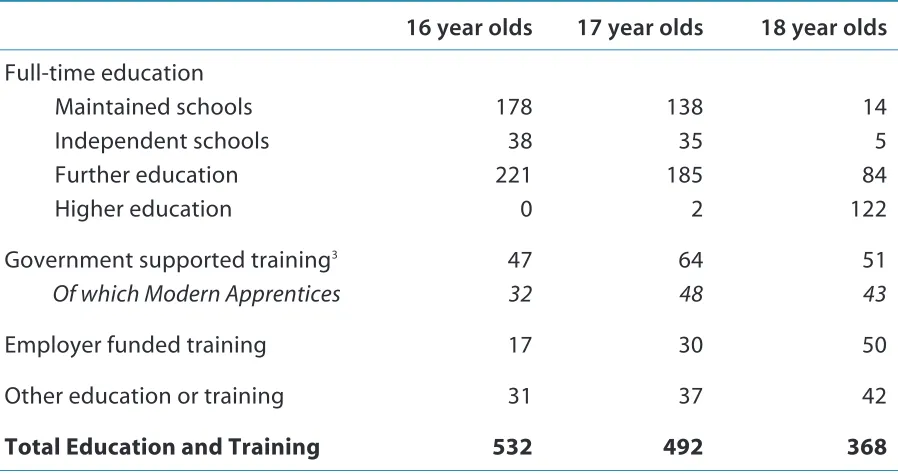 Table 1: Estimated population, by age1 (England, thousands, January 2001)