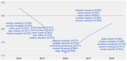 Figure 1: The diachronic embedding computed by ourproposed model for the word ‘BATACLAN’ revealshow the term’s usage changed over the years
