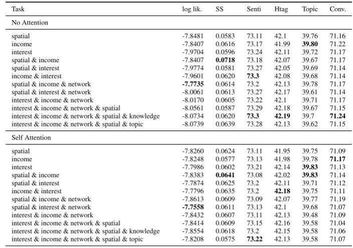 Table 6: Ablation results based on log likelihood, semantic similarity and tweet classiﬁcation.