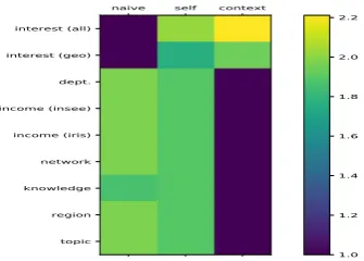 Figure 6: Importance score for each contextualized fea-ture.