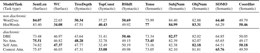 Table 4: Ablation Results for contextual attention model based on log likelihood, semantic similarity and tweetclassiﬁcation.