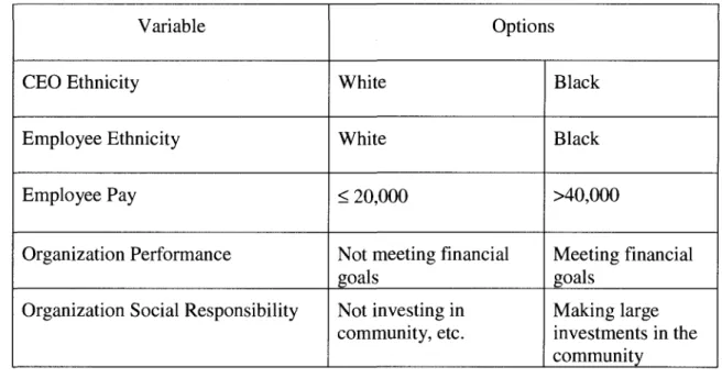 Table 3.1 Manipulations in Vignettes  Variable  CEO Ethnicity  Employee Ethnicity  Employee Pay  Organization Performance 