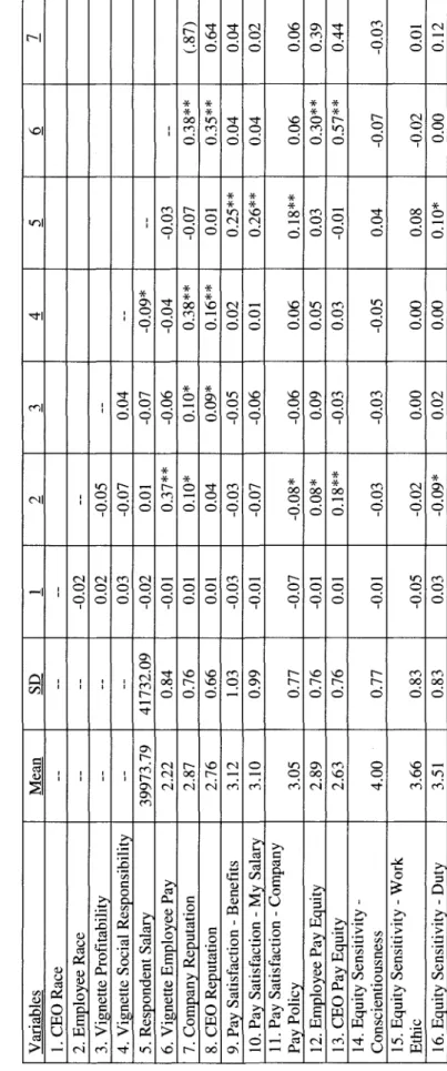 Table 3.2 Means, Standard Deviations, and Correlations  Variables  1. CEO Race  2. Employee Race  3