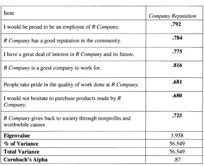 Table 3.6 Factor Analysis of Company Reputation Scale  Item 