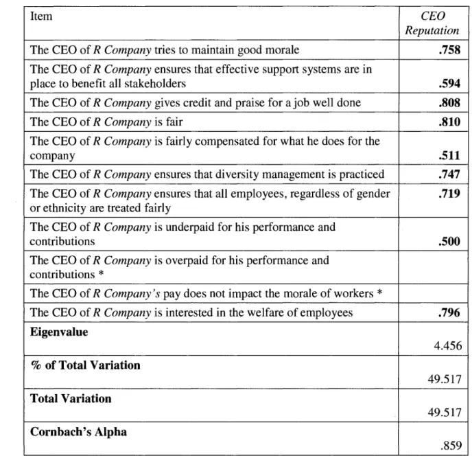 Table 3.7 Exploratory Factor Analysis of CEO Reputation Scale  Item 