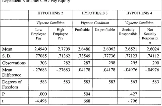 Table 4.1 T-Test Results for Hypotheses 2, 3, &amp; 4  Dependent Variable: CEO Pay Equity 