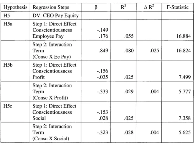 Table 4.2 Moderated Regression Results for Hypothesis 5 Using  Conscientiousness Dimension of Equity Sensitivity 