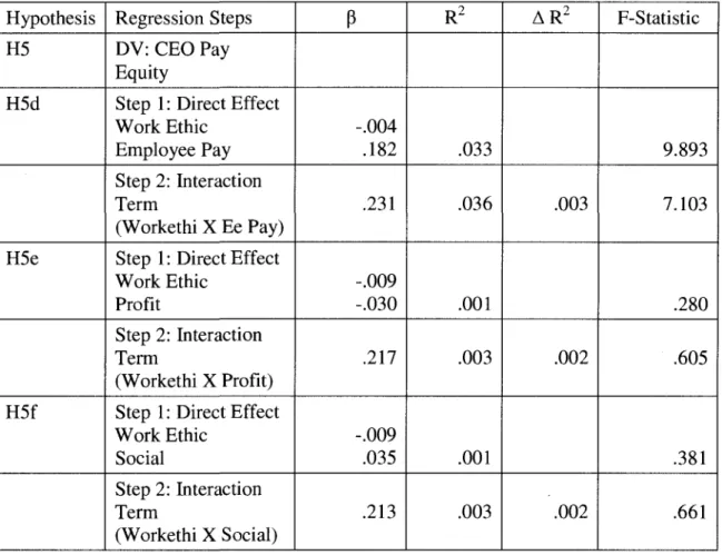 Table 4.3 Moderated Regression Results for Hypothesis 5 Using  Work Ethic Dimension of Equity Sensitivity 