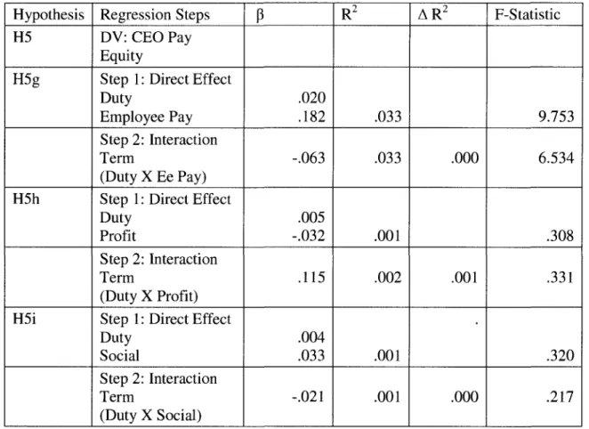 Table 4.4 Moderated Regression Results for Hypothesis 5 Using  Duty Dimension of Equity Sensitivity 