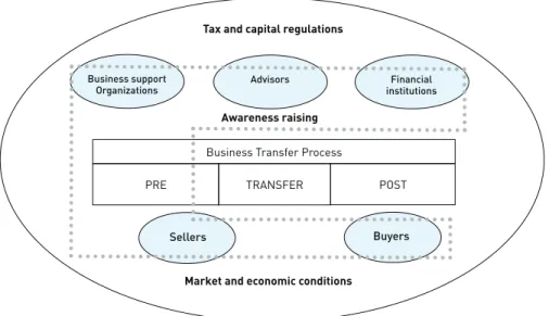 FIGURE 1. Business transfer ecosystem.
