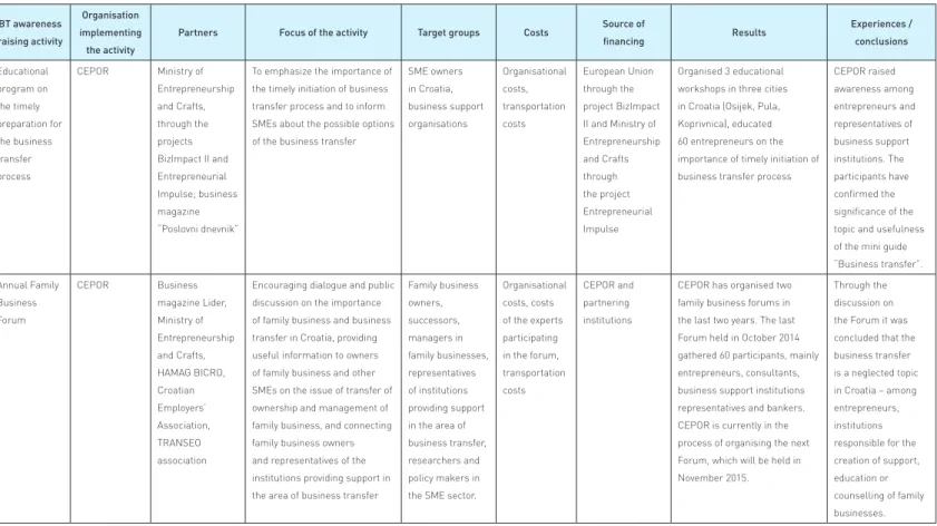 TABLE 3. Current awareness raising activities in Croatia.