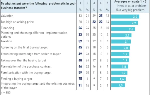FIGURE 4. Problems and challenges experienced by buyers in business transfers (Varamäki, Tall 